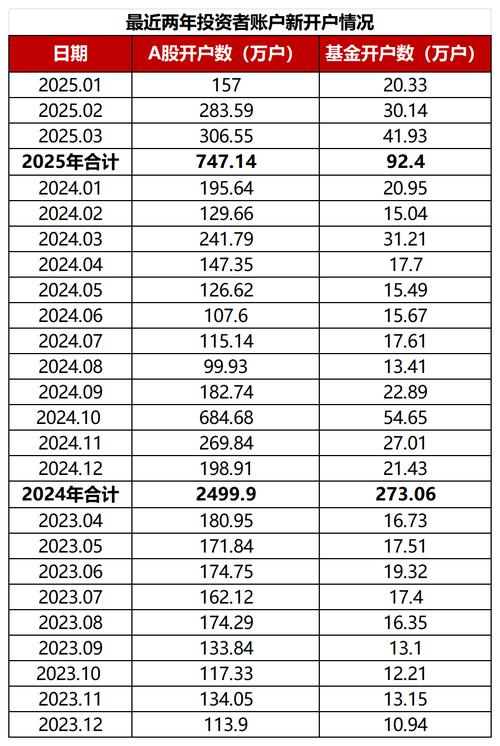 新门内部资料最快更新和A股新开户156万户与a股新开户数