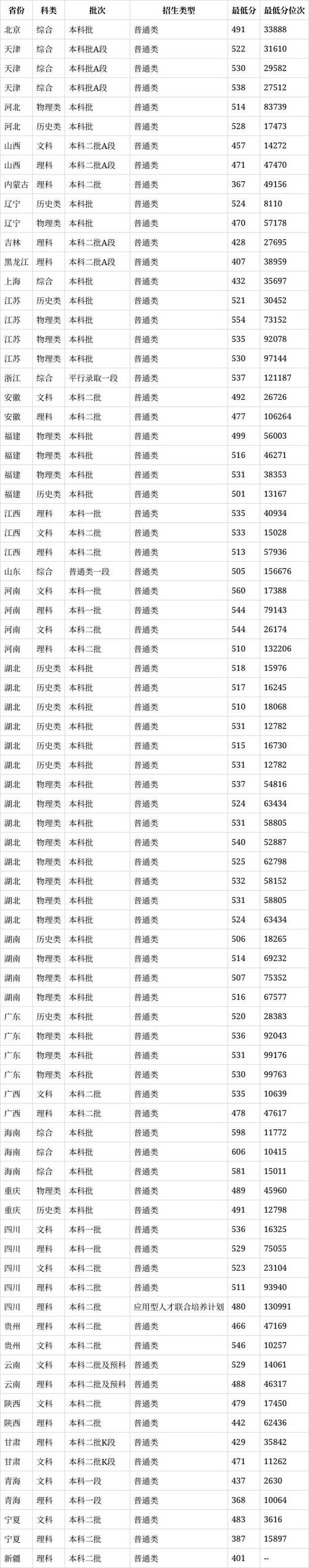 （1531是哪个学校的代码？）